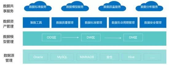 互聯(lián)網(wǎng)企業(yè)不做中臺(tái)會(huì)死嗎？聚焦資產(chǎn)管理的視角
