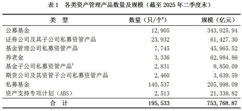 中基協(xié)數(shù)據(jù)揭示 二季度末資產(chǎn)管理產(chǎn)品總規(guī)模突破75.38萬億元，行業(yè)邁向高質(zhì)量發(fā)展新階段
