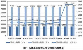 證券私募規(guī)模回調(diào)，股權創(chuàng)投私募逆勢增長——行業(yè)分化凸顯資管新格局